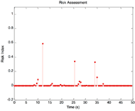 Risk indices from a sample driving trial. There are several high spikes, while the remaining indices are zero or relatively low. 