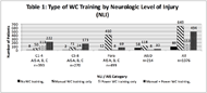 Table 1 is a bar chart depicting the type of WC training provided (none, manual, power, both) for all patients (1376) who received WC training and separated by four patient neurologic level of injury (NLI) categories: C1-4, AIS A, B, C; C5-8 AIS A, B, C; Para, AIS A, B, C, and AIS D. For the first cervical group (C1-4), 222 patients participated in both power and manual WC training, 113 patients in power WC training only, 50 patients in manual WC training only and 8 patients received no training. For the second cervical group (C5-8), 173 patients participated in both power and manual WC training, 24 patients in power WC training only, 71 patients in manual WC training only and 2 patients received no training. For the para group, 69 patients participated in both power and manual WC training, 8 patients in power WC training only, 410 patients in manual WC training only and 12 patients received no training. For the AIS D group, 30 patients participated in both power and manual WC training, 8 patients in power WC training only, 118 patients in manual WC training only and 58 patients received no training. When all patients are combined, 494 participated in both power and manual WC training, 153 in power WC training only, 649 in manual WC training only and 88 received no training.