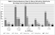 Table 2 is a bar chart depicting the type of equipment evaluation performed by discipline (WC assessment/prescription by PT and OT separately, WC fitting by PT and OT separately, mat evaluation for seating by PT and OT separately), and for all 1376 patients. The reports (columns) are separated by four patient neurologic level of injury (NLI) categories: C1-4, AIS A, B, C; C5-8 AIS A, B, C; Para, AIS A, B, C, and AIS D. For the first cervical group (C1-4) of 393 patients, 71% had a WC assessment/prescription by PT and 0% by OT, 76% had a WC fitting by PT and 49% by OT, and 8% had a mat evaluation for seating by PT and 5% by OT. For the second cervical group (C5-8), of 270 patients, 76% had a WC assessment/prescription by PT and 0% by OT, 70% had a WC fitting by PT and 32% by OT, and 9% had a mat evaluation for seating by PT and 6% by OT. For the para group of 499 patients, 67% had a WC assessment/prescription by PT and 0% by OT, 65% had a WC fitting by PT and 18% by OT, and 8% had a mat evaluation for seating by PT and 6% by OT. For the AIS D group of 214 patients, 34% had a WC assessment/prescription by PT and 0% by OT, 31% had a WC fitting by PT and 10% by OT, and 6% had a mat evaluation for seating by PT and 4% by OT. When all patients are combined, 65% had a WC assessment/prescription by PT and 0% by OT, 64% had a WC fitting by PT and 28% by OT, and 8% had a mat evaluation for seating by PT and 5% by OT.