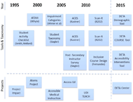 This figure depicts a timeline of all projects and taxonomies that have been created by the R2D2 Center over the last 20 years. All previous taxonomies are lined up with the new taxonomies created for this project so that it is easy to see which past projects influence each of the new DETA tools. 
