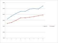 The graph shows typing speeds, as percentage of two-handed speed, for the subjects across 9 trials.  The Right-Handed Dvorak line begins at 32% of two-handed speed and rises to 54% of two-handed speed.  The ReverseQWERTY line begins at 24% of two-handed speed and rises to 39% of that speed.  At no point to the two lines cross, indicating that Dvorak was consistently faster.  The widening gap between the lines indicate that the advantage of Dvorak increases with practice. 