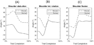 The image depicts three graphs measuring the angle movement during the completion of the block transport. 

Image A measures shoulder abduction. Braced conditions began around 35 degrees, rose to 45 degrees before quickly falling down to 20 degrees and leveled off. Normal conditions followed a similar pattern at a lower angle. Normal began at 10 degrees and slowly increased before falling to -10 degrees.
