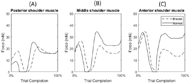 The image depicts three graphs measuring the force in the shoulder muscle during the completion of the block transport. 

Image A measures the posterior shoulder muscle. Braced conditions began around 10 mN, rose to 18 mN, then drooped to zero before rising to 22 mN and slowly falling to 18 mN. Normal conditions followed a similar pattern. Normal began around 5 mN, rose to 8 mN, then drooped to zero before rising to 25 mN and falling to 18 mN to level out.
