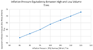 This figure shows a linear relationship between narrow tires and wide tires based on correcting for the relationship between tire width and casing tension.  In other words, the casing tension for a narrow tire inflated to 95 psi would be the same casing tension as a wide tire inflated to just over 38 psi.  The graph shows a range of pressures from 85 to 115 psi for the narrow tire and its pressure equivalency for the wide tires.