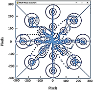 A window containing numerous targets of varying sizes, positioned at various distances from the center of the screen. Cursor trajectories from the center of the screen to each target are depicted as dotted lines. There are several dotted lines to each target, each traveling along a different trajectory. The point of the figure is to show the Mouth Mouse is capable of generating diagonal and curved trajectories based on tongue force applied to the directional control ring.