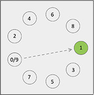 Nine circular targets arranged in a circular pattern are numbered 0/9, 1, 2, 3 up to 8. They are numbered so that the next number is positioned on the opposite side of the circle (e.g. target 2 is on the opposite side of the circle from targets 1 and 3). An arrow shows the task starts on target 0/9, moves to target 1, and proceeds in this pattern around the circle until returning to target 0/9.