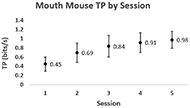 Chart plotting average throughput and standard deviation by session. In Session 1, throughput averaged 0.45 bits/s. Average throughput increased rapidly to 0.84 bits/s by session 3. After session 3, throughput began to plateau but continued to increase slightly to 0.98 bits/s in session 5, resulting in a curvilinear plot.