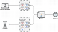 Diagram of MoDAT system architecture. It shows 4 component: MoDAT portal, MoDAT mobile application, backend, and database.