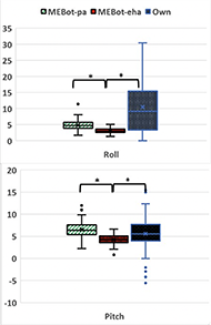 Figure 2 describes two images of boxplots charts with margin errors from top to bottom. The top image shows a comparison of the seat angle peaks between MEBot-pa, MEBot-ehas, and participant’s EPW suspensions in the roll direction. The bottom image describes the same comparison in the pitch direction.