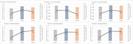 A figure integrating graph from six participants individually. Each graph combines three bar charts of the metabolic cost of walking and three overlapping line charts of the relative treatment effects. The upper graphs show the results of the customized exoskeletons with an increase from 0.39, 0.57 and 0.38 with NoExo, to 0.61, 0.60 and 0.60 with ExoPre and a decrease to 0.50, 0.33 and 0.52 with ExoPost.  The lower graphs show the results of the adjustable exoskeletons with and increase from 0.23, 0.35 and 0.24 with NoExo, to 0.60, 0.58 and 0.64 with ExoPre and an increase or no change with 0.67, 0.56 and 0.62 with ExoPost.