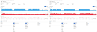 This image consists of two graphs taken from the Garmin website each showing the same information for two different days. On the top of each image is a heading classifying the activity that was identified, in both cases it was walking. Below that are metrics of the activity including miles traveled, time, average pace, total ascent, and calories. Below that are three graphs all with time on the x-axis and y-axes consisting of pace, heart rate, and cadence respectively. The pace and heart rate graphs are fully connected and are shaded beneath the line. The cadence graphs are dot graphs. Below the graphs is a stats section that lists distance, heart rate, timing, pace/speed, and cadence. The heart rate section includes maximum and average heart rate. The timing includes total time and moving time. Pace/speed includes average pace, average moving pace, and best pace. Cadence includes average and max cadence.