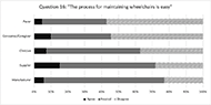 A horizontal bar Graph showing the responses to question 16 The process for maintaining wheelchairs is easy. The Y-axis is organized in descending order with the stakeholder group with the highest precent of disagree responses first. The payer group had 4.8% of agree responses, 38.1% of neutral responses and 57.1% disagree responses. The consumer/caregiver group had 9.9% of agree responses, 35.6% of neutral responses and 54.5% disagree responses. The clinician group had 7.2% of agree responses, 55.7% of neutral responses and 37.2% disagree responses. The supplier group had 15.1% of agree responses, 56.6% of neutral responses and 28.3% disagree responses. The manufacturer group had 5.7% of agree responses, 71.4% of neutral responses and 22.9% disagree responses. 