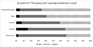 A horizontal bar Graph showing the responses to question 17 The process form repairing wheelchairs is easy. The Y-axis is organized in descending order with the stakeholder group with the highest precent of disagree responses first. The consumer/caregiver group had 5.1% of agree responses, 29.2% of neutral responses and 65.6% disagree responses. The payor group had 4.5% of agree responses, 36.4% of neutral responses and 59.1% disagree responses. The clinician group had 7.6% of agree responses, 51.4% of neutral responses and 41.0% disagree responses. The supplier group had 15.7% of agree responses, 50.5% of neutral responses and 33.9% disagree responses. The manufacturer group had 2.9% of agree responses, 64.7% of neutral responses and 32.4% disagree responses.