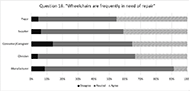 A horizontal bar Graph showing the responses to question 18 wheelchairs are frequently in need of repair. The Y-axis is organized in descending order with the stakeholder group with the highest precent of agree responses first. The payor group had 4.5% of disagree responses, 50.0% of neutral responses, and 45.5% of agree responses. The supplier group had 6.3% of disagree responses, 52.7% of neutral responses, and 41.1% of agree responses. The consumer/caregiver group had 13.9% of disagree responses, 50.8% of neutral responses, and 35.3% of agree responses. The clinician group had 4.2% of disagree responses, 62.4% of neutral responses, and 33.5% of agree responses. The manufacture group had 8.6% of disagree responses, 82.9% of neutral responses, and 8.6% of agree responses.