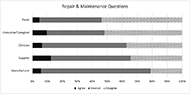 A horizontal bar Graph showing the average responses from all three repair and maintenance questions. The Y-axis is organized in descending order with the stakeholder group with the highest precent of disagree responses first. The payor group had 4.6% of agree responses, 41.5% of neutral responses and 53.8% disagree responses. The consumer/caregiver group had 9.6% of agree responses, 38.5% of neutral responses and 51.8% disagree responses. The clinician group had 6.3% of agree responses, 56.5% of neutral responses and 37.2% disagree responses. The supplier group had 12.3% of agree responses, 53.2% of neutral responses and 34.4% disagree responses. The manufacturer group had 5.8% of agree responses, 73.1% of neutral responses and 21.2% disagree responses.