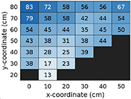 This heatmap shows that the mean absolute error of the estimated transmitter coordinates is lowest close to the receiver array and increases with distance from the receiver array.
