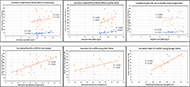 This figure has two parts. The top half shows three different plots where the vertical axis represents the muscle strength in newtons and the horizontal axis represents the body mass index or BMI and this plot has a trend line drawn for each cluster of points representing either the GTES or GS, both forces measured in Newtons and this consists of three subplots with the same graphic for the total sample, younger adults, and the older adults groups. This shows the correlation of GTES and GS with BMI and the correlation coefficient values mentioned in the results section are also shown in the image. 

The bottom half of the image is a similar set of three subplots with the only difference from the top half being that both, the vertical and horizontal axes of the subplots shown in the bottom half are measured in newton with the GTES represented by the horizontal axis and the GS represented by the vertical axis. Once again, the correlation coefficient values are reported in these plots as well.  
