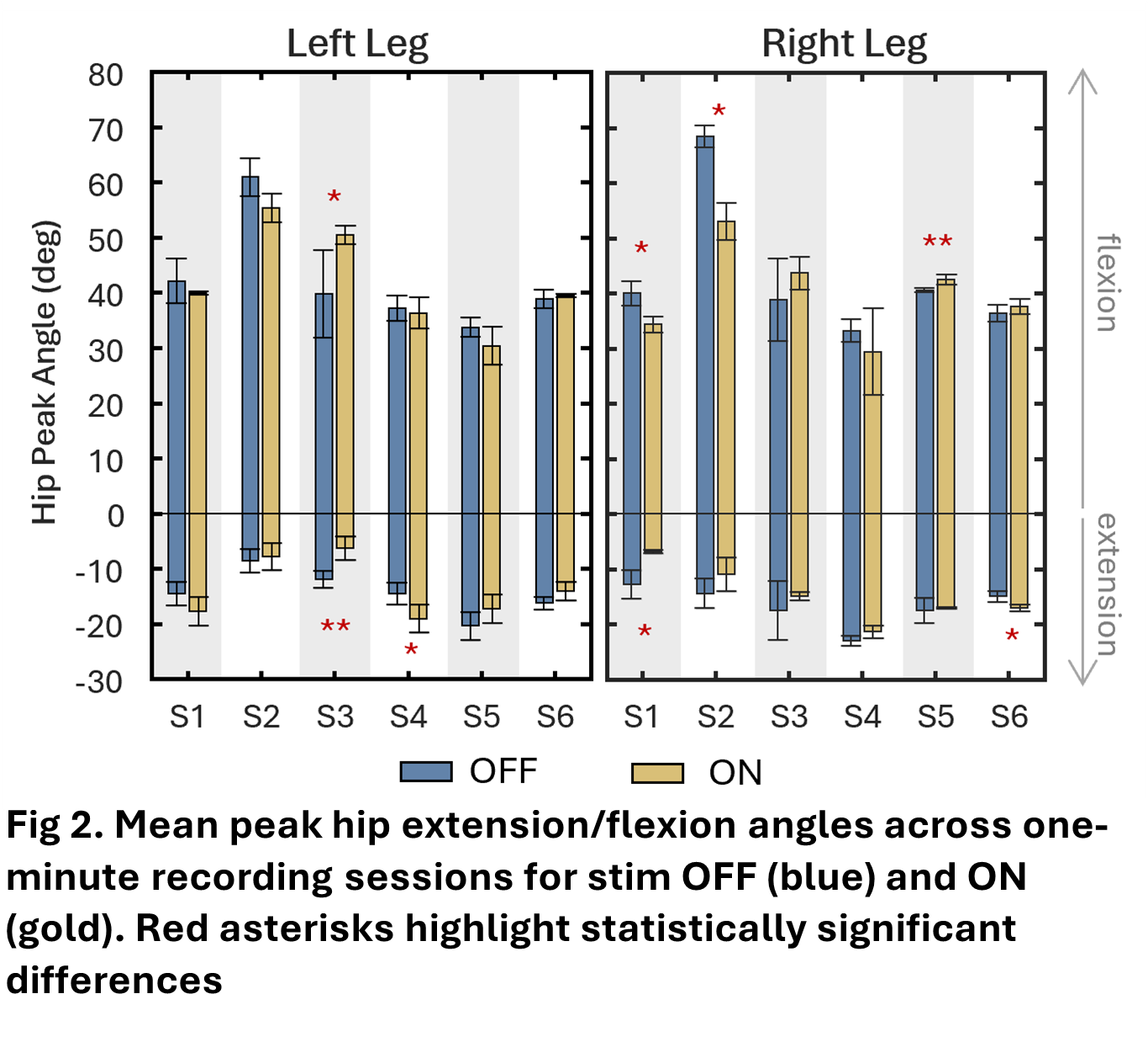 Mean peak hip extensions (in the negative portion of the graph) and flexions (in the positive portion of the graph) are plotted for each participant under two conditions: spinal stimulation OFF and ON. Two graphs are presented: one for the left leg kinematics and the other one for the right leg kinematics. The bar graphs reflect varying results across participants and indicate statistically significant results only in the following cases with the stimulation ON: S3 decreased their left hip extension and increased their left hip flexion, S4 increased their left hip extension, S1 and S2 decreased their right hip flexion, S1decreased their right hip extension, S6 increased their right hip extension, and S5 increased their right hip flexion.