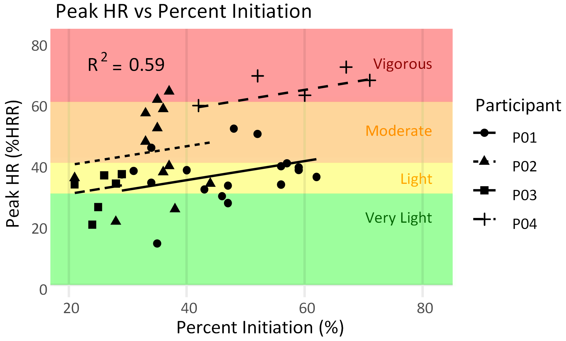 A graph of Peak Heart Rate (HRPeak) with respect to Percent Initiation. Each point represents a single session for each of the four participants. The graph shows that HRPeak increased with Percent Initiation (R2=0.59) with individual lines for each participant. The shaded horizontal regions of the graph illustrate exercise intensity (%HRR): Light to Very Light (<40), Moderate (40-60), and Vigorous (60-80).