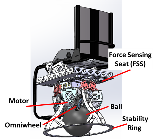 CAD rendering showing a wheelchair frame on top of custom aluminum structures for the drive train frame. Text of 'Force Sensing Seat (FSS)' points to an area below the wheelchair frame, which includes uniaxial loadcells spaced around the bottom of the frame shown in red. A motor-omniwheel pair is touching the top of the ball, the ball is surrounded by the stability ring at the bottom of the drivetrain structure, and each are individually labeled. 