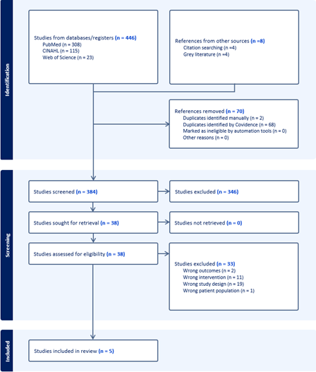 A flowchart illustrates the study selection process for a systematic review, divided into three main phases: Identification, Screening, and Inclusion. For the Identification, a total of 446 records were identified through databases: PubMed (308), CINAHL (115), and Web of Science (23). An additional 8 records were identified from other sources: Citation searching (4) and grey literature (4).  70 references were removed: 2 duplicates manually, 68 duplicates via Covidence, 0 removed by automation tools or for other reasons. For Screening, 384 studies were screened, 346 were excluded, and 38 studies were sought for retrieval. All 38 were successfully retrieved, and 38 studies were assessed for eligibility. 33 were excluded for the following reasons: Wrong outcomes (2), Wrong intervention (11), Wrong study design (19), and Wrong patient population (1). 5 studies were included in the final review.