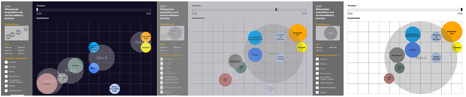 A composite image of three screenshots from an interactive visual model. It shows a transition from the current 2024 wheelchair service delivery workflow (left) to an envisioned 2035 workflow (right). The 2024 workflow is divided into four sections: Side A includes wheelchair users and caregivers; Side B includes clinicians; Side C includes suppliers and manufacturers; and Side D includes insurers.