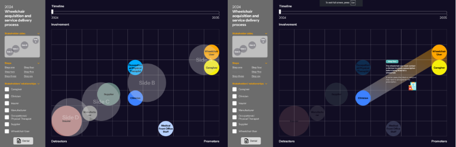 A screenshot of the stakeholder influence map from the interactive visual model. The map uses colored ellipses to represent different stakeholder groups and their relationships within the wheelchair service delivery ecosystem.