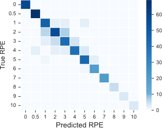 A confusion matrix of the test prediction of the global model with sensitive attributes for the RPE prediction task. The RPE labels range from 0 to 10, and the values in each box of the grid range from 0 to about 70. Lower values are represented by a very light blue while higher values are represented by a darker blue. The majority of the higher (darker) values are along the diagonal, while there are some medium values around the diagonal for RPE values 1-6. The off-diagonal values that are not zero are mostly adjacent to the diagonal and much lighter than the diagonal values.