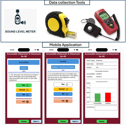 Figure 1: This visual synthesizes hardware and a smartphone application designed to evaluate how welcoming and navigable a classroom is for all learners. At the top, the label 'Data Collection Tools' lists a sound level meter for tracking background noise, a flexible tape measure for spaces between furniture, a light meter for overall illumination, and a luminance meter for measuring the intensity of bright surfaces. Below, three screenshots of the application Accessible Classroom: A Classroom for All illustrate the digital component. The first screen checks if at least one classroom entrance meets the ADA-compliant slope; the choices are Yes, Partial, No, and Not Applicable. The second screen asks for the entrance's position relative to the rest of the room and offers the same set of responses. The final screen summarizes the audit completed on March 7, 2024, for students, signed by the auditor's initials, with final scores of 45.69% accessibility and 50.00% usability displayed in bars, followed by space for explanations.