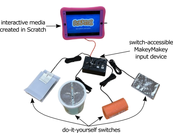 A 6 inch by 4 inch black box with 6 audio jack ports on it is labelled switch-accessible MakeyMakey input device. Four do-it-yourself switches are plugged into the input device. Switches are fabricated of white corrugated plastic, a recycled container with conductive tape on it, a orange pool noodle, and a shiny rectangle. The input device is also plugged into an iPad displaying Scratch and is labelled interactive media created in Scratch.