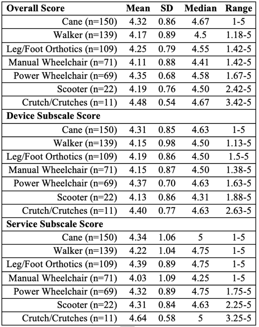 This table has three separate sections separating quantitative data into overall scores, scores regarding the satisfaction with the device, and scores regarding the satisfaction with the accompanying service. Within each section, each row represents a separate device, including a cane, walker, leg/foot brace or orthotic, manual wheelchair, power wheelchair, scooter, and crutches. Next to each device is the overall number of respondents who utilize the associated device. Each device has four columns providing quantitative results regarding mean, standard deviation, median, and range of the scores.