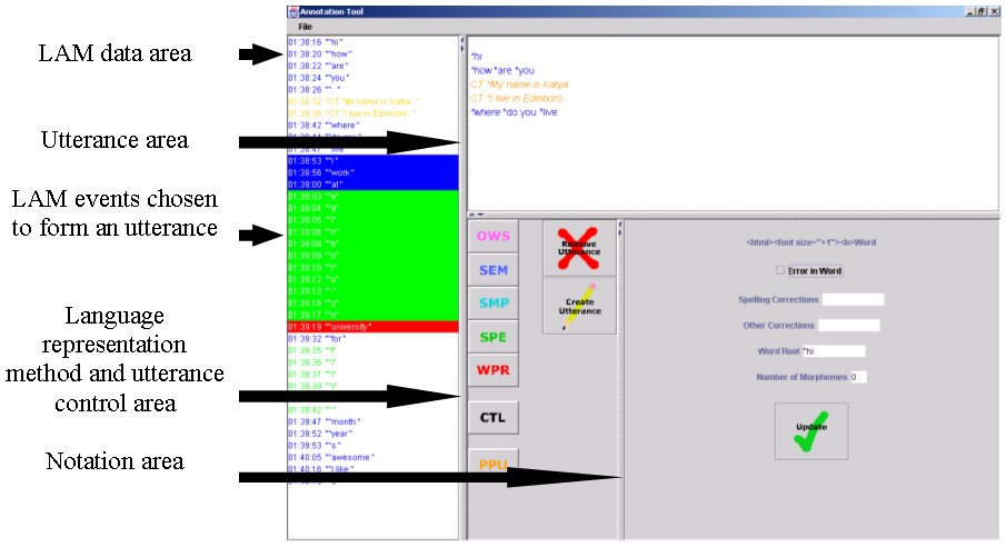 Figure 1 is a shot of the PeRT screen.  
	  It has four areas and is labeled accordingly.  The left one quarter of the screen 
	  is a an area that extends the full length of the screen top to bottom.  It 
	  contains the LAM data and can be scrolled.  The remaining top third of the screen 
	  is the utterance window.  When an utterance has been defined, it becomes part of 
	  the utterance list in this window.  The remaining lower portion of the screen has 
	  two parts.  The left area has buttons for determining (or overriding) the language 
	  representation method designation and also for creating or removing an utterance.  
	  The right area presents detail information about words and utterances in the top area.