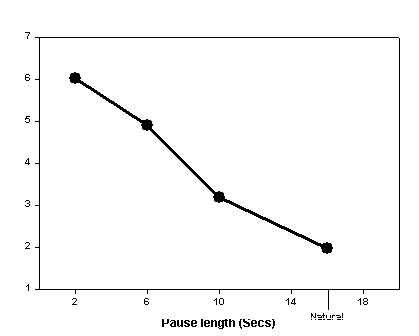 Figure 1
The mean communicative competence ratings for the four pause time conditions are:
Condition		Rating
2 s			6.03
6 s			4.92
10 s			3.20
16 s (natural)		1.98
