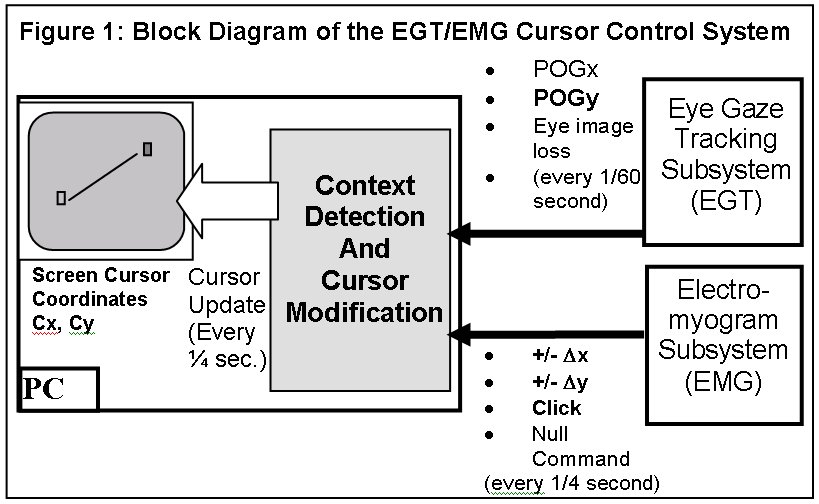Block Diagram of the EGT / EMG Cursor Control System. The Eye Gaze Tracking subsystem generates x and y estimates of the Point of Gaze of the user on the computer screen every 1/60 sec. The Electromyogram subsystem generates an output every � sec., which may indicate an incremental displacement in x or in y, or a click, or no cursor command at all. The Context Detection and Cursor Modification block receives the outputs from the EGT and EMG submodules and uses them to effectively modify the location and state of the screen cursor.