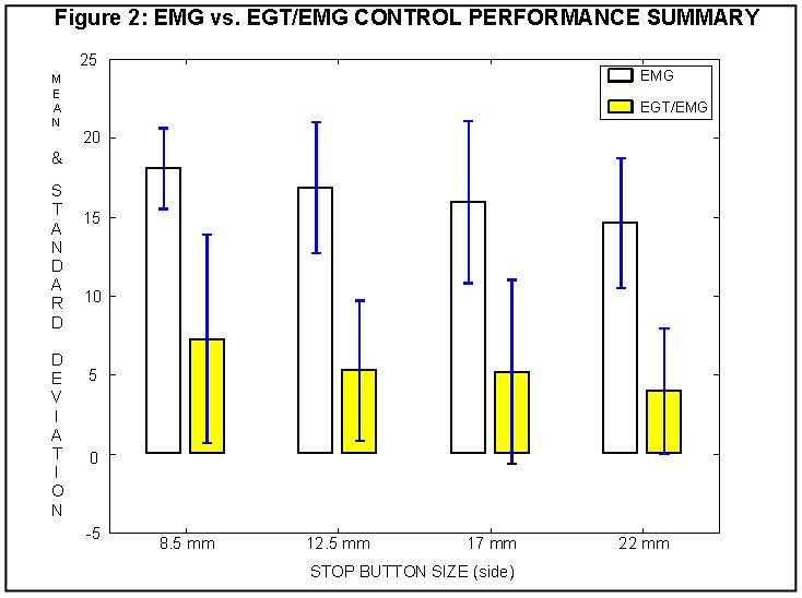Block Diagram of the EGT / EMG Cursor Control System. The Eye Gaze Tracking subsystem generates x and y estimates of the Point of Gaze of the user on the computer screen every 1/60 sec. The Electromyogram subsystem generates an output every � sec., which may indicate an incremental displacement in x or in y, or a click, or no cursor command at all. The Context Detection and Cursor Modification block receives the outputs from the EGT and EMG submodules and uses them to effectively modify the location and state of the screen cursor.