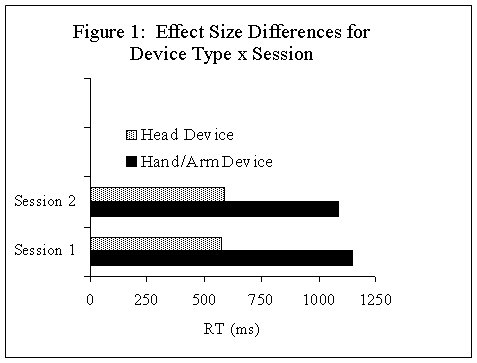 Figure I shows the effect size differences between the head device and the 
hand/arm device for the Device Type x Session interaction.  Reaction time 
(RT), in milliseconds, is on the horizontal axis and session (1 or 2) is on 
the vertical axis. When the head device was used RT was not significantly 
affected by session. RT averaged 600 milliseconds. For the hand/arm device, 
RT was significantly affected by session. RT was 61 ms faster in session 
two than in session one.  Average RT was 100 milliseconds.
