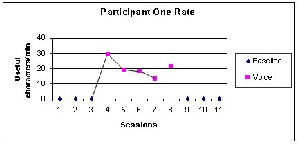 Figure 1
A line graph of participant one's text entry rate with and without the intervention
 