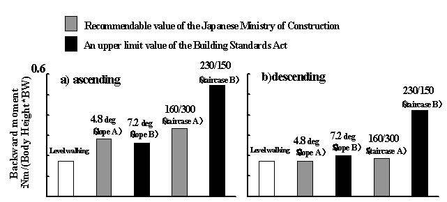 Fig.3 Peak value of low back joint moment of 5 healthy subjects
 The means of peak values of the low back joint moment of five subjects during one gait cycle are shown in Fig.3.  The data during ascending is shown in Fig.3a), and the data during descending is shown in Fig.3b).  White bars show the peak value during level walking, and gray bars show the peak value using staircase A and slope A (recommended values of the Japanese Ministry of Construction),  black bars show the peak values using staircase B and slope B (upper limit values of the Building Standards Act in Japan).
