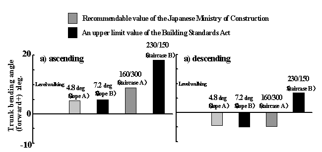 Fig.4 Peak value of trunk bending angle of healthy subjects
 The means of peak values of trunk bending angle of five subjects are shown in Fig.4. The data during ascending is shown in Fig.4a), and the data during descending is shown in Fig.4b).  White bars show the peak value during level walking, and gray bars show the peak value using staircase A and slope A (recommended values of the Japanese Ministry of Construction),  black bars show the peak values using staircase B and slope B (upper limit values of the Building Standards Act in Japan).
