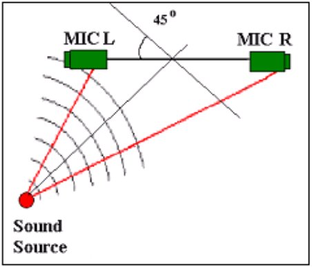 This is a drawing of the two microphones and a sound source.  There is a fixed sound source in the lower left corner of the picture with sound waves coming from it.  The microphones are located across the top of the picture and are oriented so that they are facing in opposite directions.  The angle of the sound source is drawn to be 45 degrees from center.