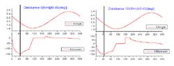 Graphs show knee joint angle and moment pattern when disturbance was applied during crank angle of 40~45&deg;. Two kinds of disturbances (0Nm and 100Nm) were applied. 