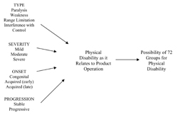This figure shows the classification of physical disability groups based on 1) physical impairment type (paralysis, weakness, range limitation and interference with control) 2) severity of disability (mild, moderate and severe), 3) onset of disability (congenital, acquired � early, acquired � late), and 4) progression of disability (stable and progressive) and how these variables contribute to physical disability as it relates to product operation. The combination of these factors can lead to the possibility of 72 distinct groups for physical disability. Arrows point from the categories of 'Type', 'Severity', 'Onset' and 'Progression' to 'Physical Disability As It Relates To Product Operation' and another arrow points from 'Physical Disability As It Relates To Product Operation' to 'Possibility Of 72 Groups For Physical Disability'. 