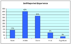Graph 1 depicts self-reported experience regarding safe transport of children with special health care needs. The first bar shows 13% reported �none�, the second bar indicates 42% reported �a little�, the third bar shows 34% reporting �some� training, the forth bar shows 8% reporting �a lot� of training and the fifth bar shows 3% reporting significant experience. 