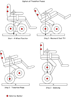 Graph 1 depicts the transition phase of the balance function of the IBOT. The IBOT starts from four-wheel function with four wheels on each of four force plates. Then the seat will be tilted rearward, and the front wheels start to leave the force plate and roll back onto the rear wheels. Finally, the IBOT is balaced with two rear wheels. 