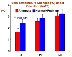 Alternative Text for Figure 2 : This figure shows the Average results recorded from all subjects. The increase of skin temperature in degrees Centigrade is graphed for both trials at the IT, MT and PT. The Alternate trial shows the lowest increase in temperature relative to Normal+Push-up at the IT. 