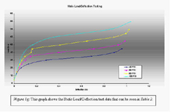 Figure 1g: This graph shows the Static Load/Deflection test data at 40, 60, 80, and 100 PSI.  The data shows the load increasing fast over small deflections at the start and then load increases steadily for 0.5&rdquo; of deflection and then increases drastically again at the end of deflection. 