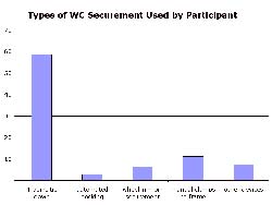 This Histogram shows the distribution of Wheelchair securement type over 5 types of devices. Shown as percentages they are: 4-point tie down =58.7, automated docking =2.8, wheel-rim pin securement =6.4, manual clamps to frame =11.2 and other devices =7.4. 