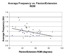 Scatter plot of the stroke frequency verses flexion/extension range of motion. Frequency &ndash; Hz. Flexion/Extension range of motion &ndash; degrees. 
