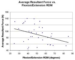 Scatter plot of the resultant force verses flexion/extension range of motion. Resultant force &ndash; N. Flexion/Extension range of motion &ndash; degrees. 