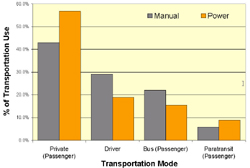 Graph depicts the percentage of wheelchair users, both manual and power, and their primary use of transportation.  The x-axis shows the modes of transportation: �Private Passenger�, �Driver�, �Bus�, �Paratransit�, and the y-axis shows the percentage of wheelchairs users who use the various modes of transportation.  Graph indicates that private passengers in the primary use of transportation for both manual (43%) and power chair (57%) users, followed by driver (manual:  29%; power:  19%), paratransit (manual:  22%; power:  15%) and finally bus transportation (manual:  6%; power:  9%).